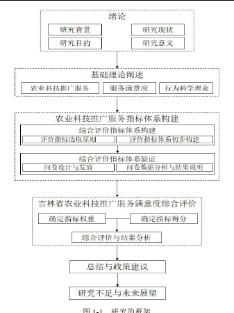 图 1-1   研究的框架