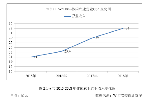 图 3.1 w 市 2015-2018 年休闲农业营业收入变化图