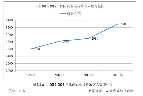 图 3.2 w 市 2015-2018 年休闲农业接待游客人数变化图