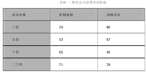 表格一  赔偿金对消费者的影响