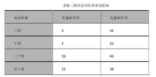 表格二赔偿金对经营者的影响