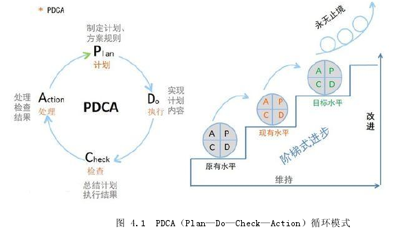 图 4.1  PDCA（Plan—Do—Check—Action）循环模式