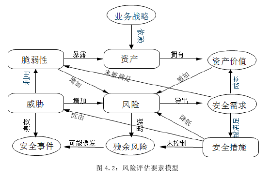 图 4.2：风险评估要素模型