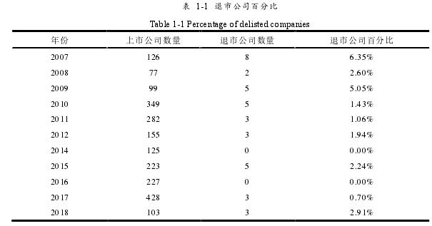 表 1-1  退市公司百分比