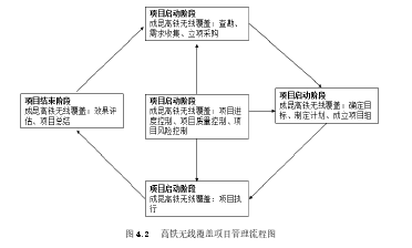 图 4.2  高铁无线覆盖项目管理流程图