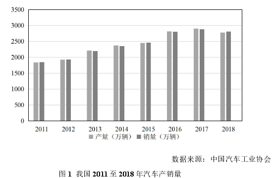 图 1 我国 2011 至 2018 年汽车产销量