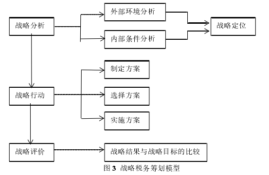 图 3 战略税务筹划模型