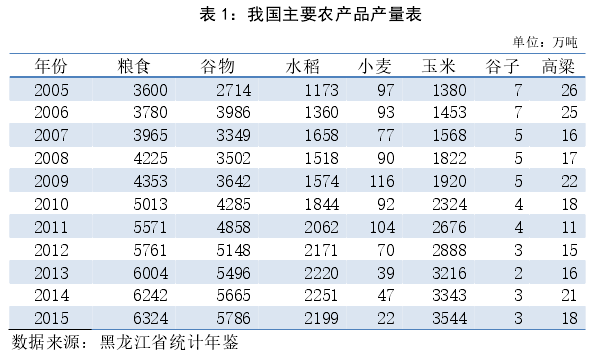 表 1：我国主要农产品产量表