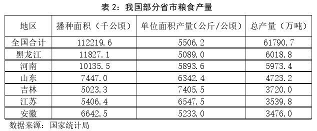 表 2：我国部分省市粮食产量