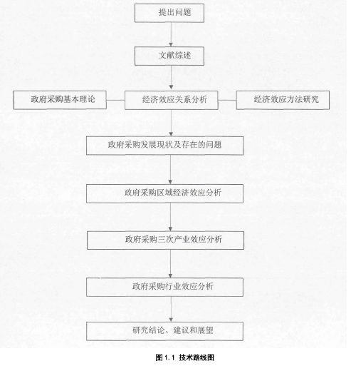 图1.1技术路线图