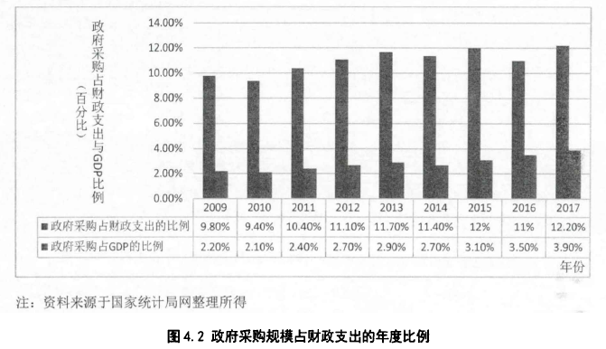 图4.2政府采购规模占财政支出的年度比例