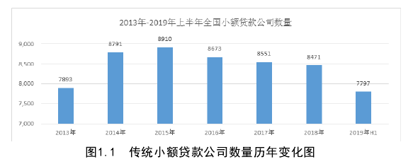 图1.1  传统小额贷款公司数量历年变化图