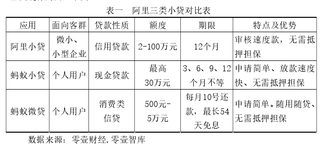 表一  阿里三类小贷对比表