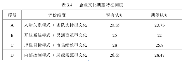 表 3.4    企业文化期望特征测度