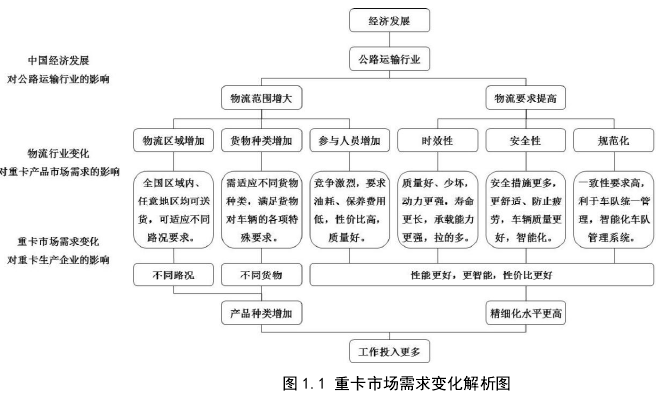 图 1.1 重卡市场需求变化解析图 