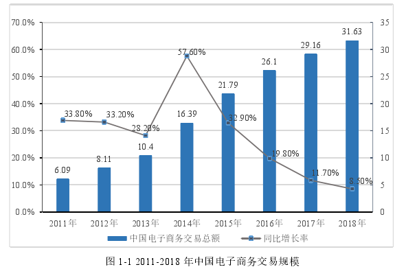 图 1-1 2011-2018 年中国电子商务交易规模