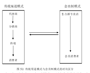 图 5.1  传统渠道模式与会员制模式的对比区分 