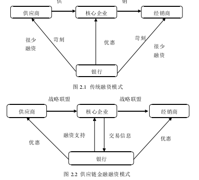 图 2.2  供应链金融融资模式