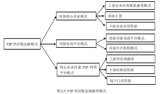 图 2.3 P2P 供应链金融融资模式