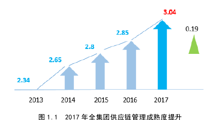 图 1.1  2017 年全集团供应链管理成熟度提升