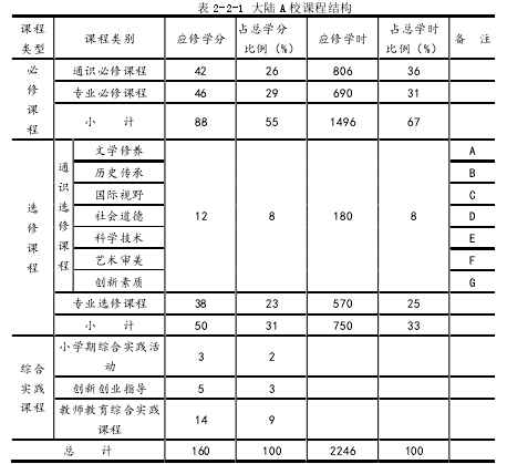 表 2-2-1 大陆 A 校课程结构