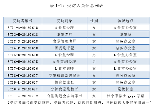 表 1-1：受访人员信息列表