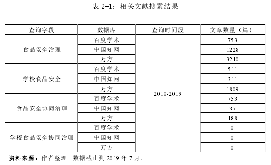 表 2-1：相关文献搜索结果