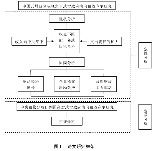 图 1.1  论文研究框架