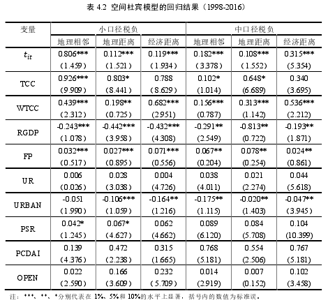 表 4.2  空间杜宾模型的回归结果（1998-2016）