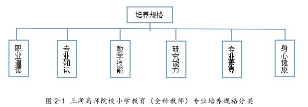 图 2-1 三所高师院校小学教育（全科教师）专业培养规格分类