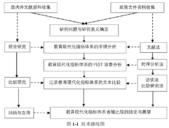 图 1-1  技术路线图