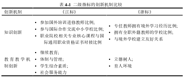 表 4-1  二级指标的创新机制比较