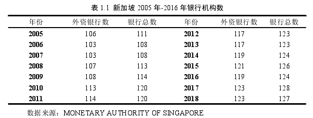 表 1.1 新加坡 2005 年-2016 年银行机构数