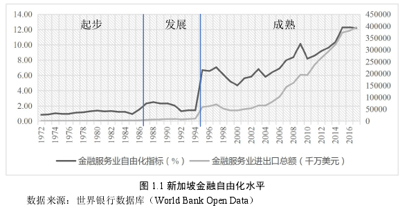 图 1.1 新加坡金融自由化水平