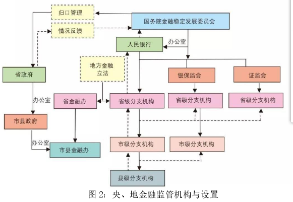 图 2：央、地金融监管机构与设置