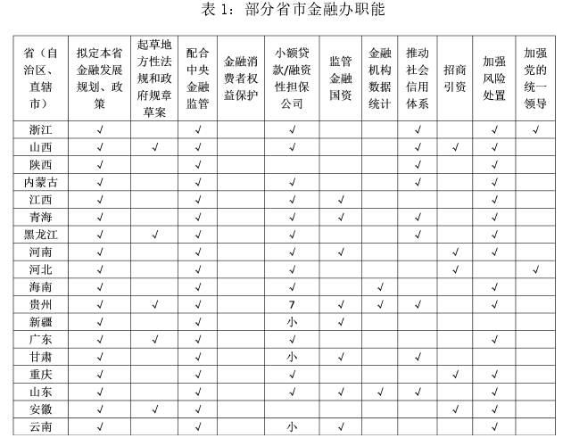 表 1：部分省市金融办职能