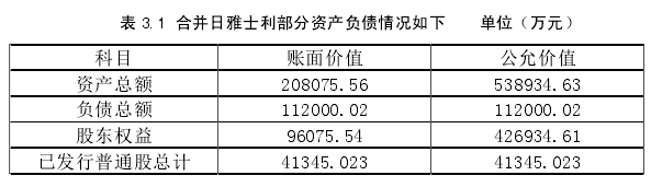   表 3.1 合并日雅士利部分资产负债情况如下    单位（万元）