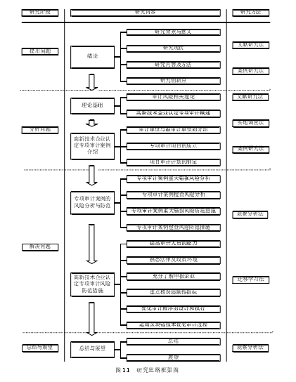 图 1.1   研究思路框架图