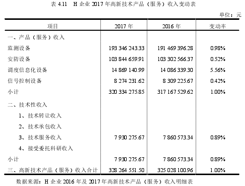 表 4.11   H 企业 2017 年高新技术产品（服务）收入变动表