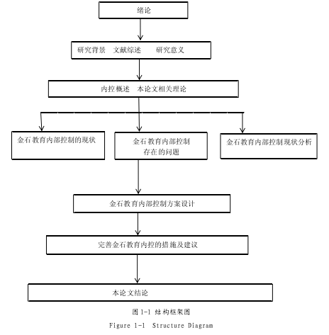 图 1-1 结构框架图