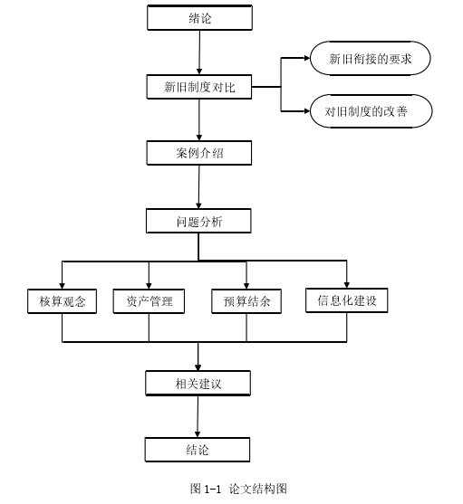 图 1-1 论文结构图 