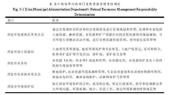 表 5-1 西安市行政部门自然资源管理责任确定