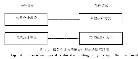 图 2-1 精益会计与传统会计理论的适应环境