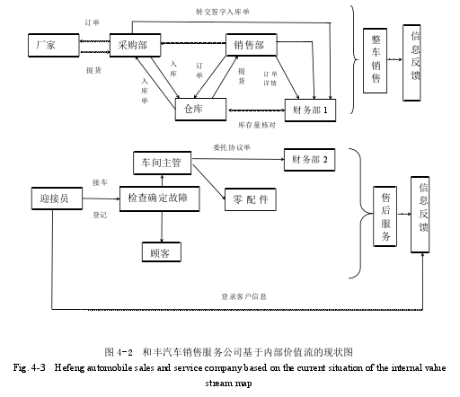 图 4-2 和丰汽车销售服务公司基于内部价值流的现状图