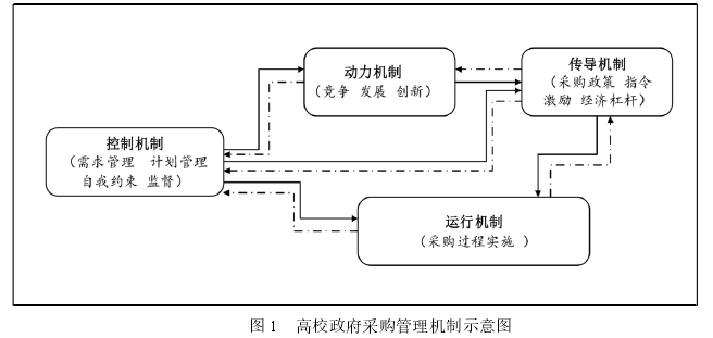 图 1 高校政府采购管理机制示意图