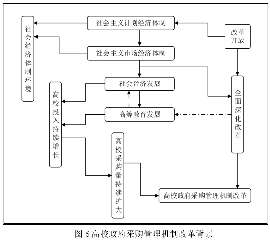 图 6 高校政府采购管理机制改革背景