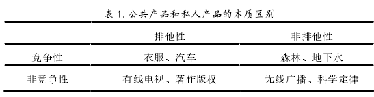 表 1.公共产品和私人产品的本质区别