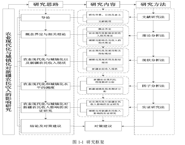 图 1-1  研究框架