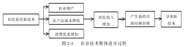 图 2-1    农业技术整体进步过程