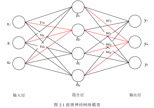 图 2.1 前馈神经网络模型